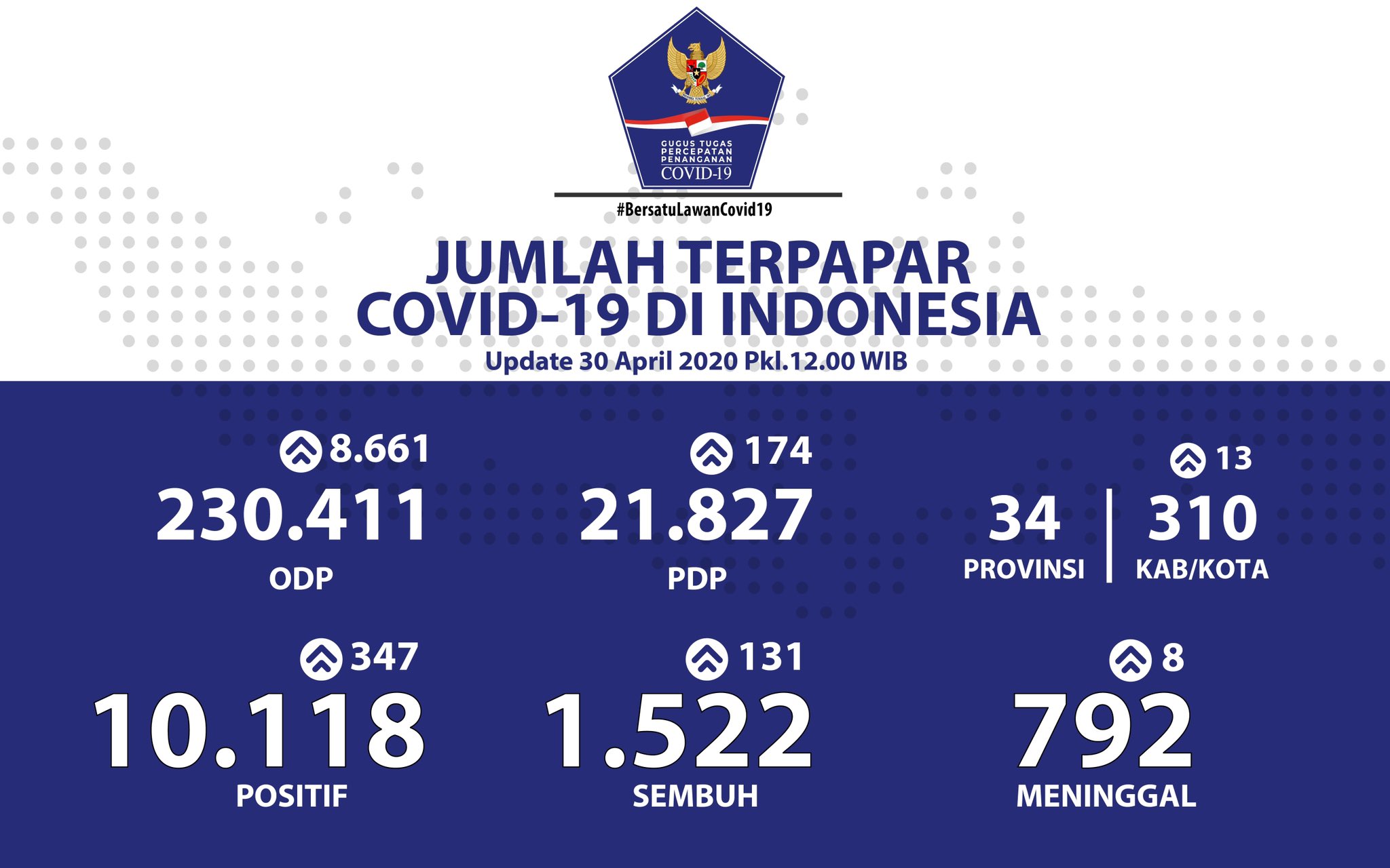 Update 30 April 2020 Infografis Covid-19: 10118 Positif, 1522 Sembuh, 792 Meninggal